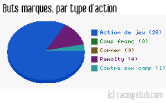 Buts marqués par type d'action, par Arles Avignon - 2014/2015 - Ligue 2