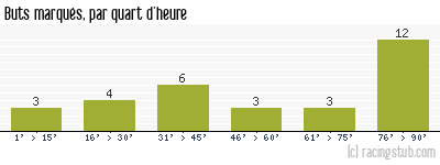 Buts marqués par quart d'heure, par Arles Avignon - 2014/2015 - Ligue 2