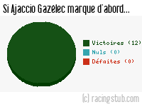 Si Ajaccio Gazélec marque d'abord - 2013/2014 - Matchs officiels