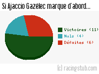 Si Ajaccio Gazélec marque d'abord - 2017/2018 - Ligue 2