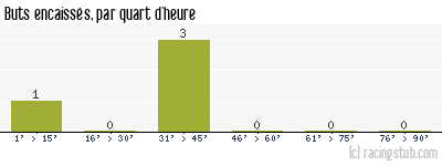 Buts encaissés par quart d'heure, par Rennes - 1936/1937 - Division 1