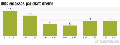 Buts encaissés par quart d'heure, par Rennes - 1949/1950 - Division 1