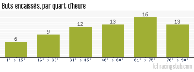 Buts encaissés par quart d'heure, par Rennes - 1950/1951 - Division 1