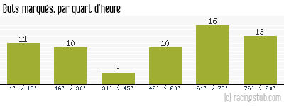 Buts marqués par quart d'heure, par Rennes - 1950/1951 - Division 1