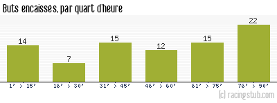 Buts encaissés par quart d'heure, par Rennes - 1951/1952 - Division 1