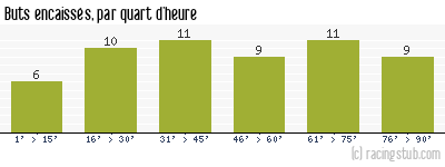 Buts encaissés par quart d'heure, par Rennes - 1952/1953 - Division 1