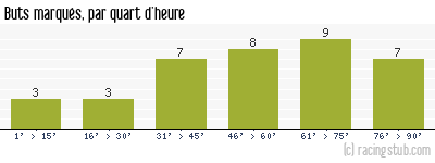 Buts marqués par quart d'heure, par Rennes - 1952/1953 - Division 1