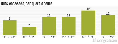Buts encaissés par quart d'heure, par Rennes - 1956/1957 - Division 1