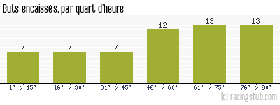 Buts encaissés par quart d'heure, par Rennes - 1959/1960 - Division 1