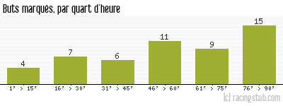 Buts marqués par quart d'heure, par Rennes - 1960/1961 - Division 1