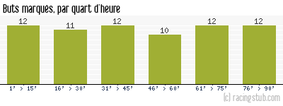 Buts marqués par quart d'heure, par Rennes - 1962/1963 - Division 1