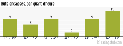 Buts encaissés par quart d'heure, par Rennes - 1964/1965 - Division 1