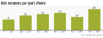 Buts encaissés par quart d'heure, par Rennes - 1965/1966 - Division 1