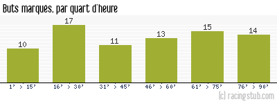 Buts marqués par quart d'heure, par Rennes - 1965/1966 - Division 1