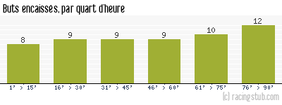 Buts encaissés par quart d'heure, par Rennes - 1967/1968 - Division 1