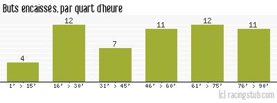 Buts encaissés par quart d'heure, par Rennes - 1968/1969 - Division 1