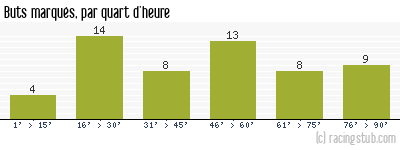 Buts marqués par quart d'heure, par Rennes - 1970/1971 - Division 1