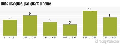 Buts marqués par quart d'heure, par Rennes - 1972/1973 - Division 1