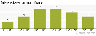 Buts encaissés par quart d'heure, par Rennes - 1983/1984 - Division 1