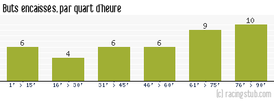 Buts encaissés par quart d'heure, par Rennes - 1985/1986 - Division 1