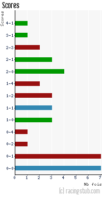 Scores de Rennes - 1985/1986 - Division 1