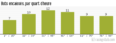 Buts encaissés par quart d'heure, par Rennes - 1986/1987 - Division 1