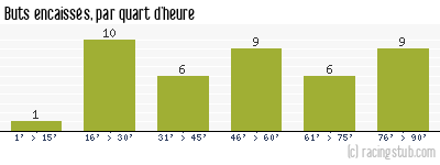 Buts encaissés par quart d'heure, par Rennes - 1995/1996 - Division 1