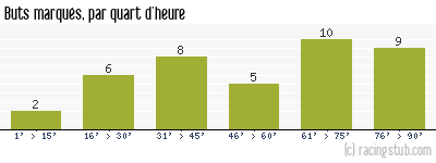 Buts marqués par quart d'heure, par Rennes - 1996/1997 - Division 1