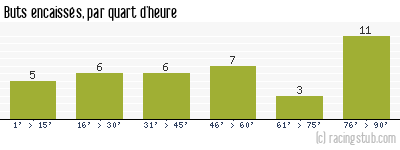 Buts encaissés par quart d'heure, par Rennes - 1998/1999 - Division 1