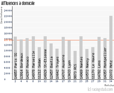 Affluences à domicile de Rennes - 1999/2000 - Division 1