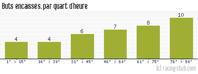 Buts encaissés par quart d'heure, par Rennes - 2000/2001 - Division 1