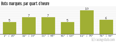Buts marqués par quart d'heure, par Rennes - 2001/2002 - Division 1
