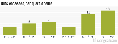 Buts encaissés par quart d'heure, par Rennes - 2002/2003 - Ligue 1