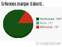 Si Rennes marque d'abord - 2002/2003 - Ligue 1