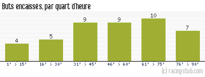 Buts encaissés par quart d'heure, par Rennes - 2003/2004 - Ligue 1