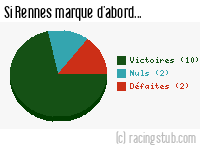 Si Rennes marque d'abord - 2005/2006 - Ligue 1