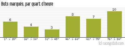 Buts marqués par quart d'heure, par Rennes - 2006/2007 - Ligue 1