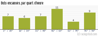 Buts encaissés par quart d'heure, par Rennes - 2007/2008 - Ligue 1