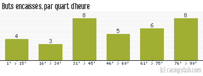 Buts encaissés par quart d'heure, par Rennes - 2008/2009 - Ligue 1