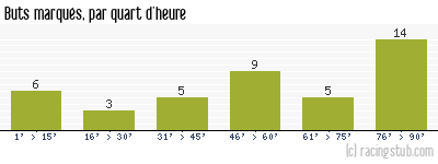 Buts marqués par quart d'heure, par Rennes - 2008/2009 - Ligue 1