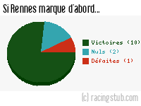 Si Rennes marque d'abord - 2009/2010 - Ligue 1