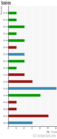 Scores de Rennes - 2009/2010 - Ligue 1