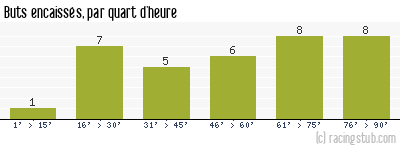 Buts encaissés par quart d'heure, par Rennes - 2010/2011 - Ligue 1