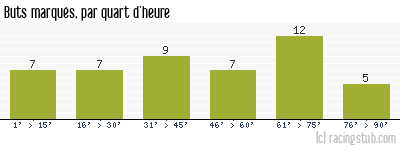 Buts marqués par quart d'heure, par Rennes - 2013/2014 - Ligue 1