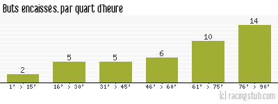 Buts encaissés par quart d'heure, par Rennes - 2014/2015 - Ligue 1