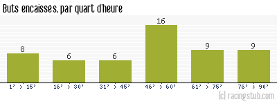 Buts encaissés par quart d'heure, par Rennes - 2015/2016 - Ligue 1