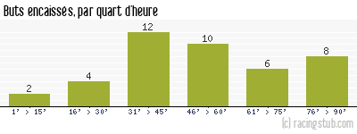 Buts encaissés par quart d'heure, par Rennes - 2016/2017 - Ligue 1