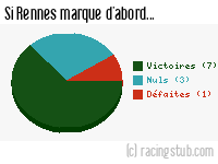 Si Rennes marque d'abord - 2017/2018 - Ligue 1