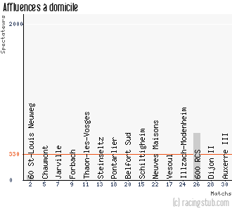 Affluences à domicile de St-Dié - 2011/2012 - CFA2 (C)
