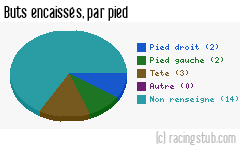 Buts encaissés par pied, par St-Dié - 2011/2012 - CFA2 (C)